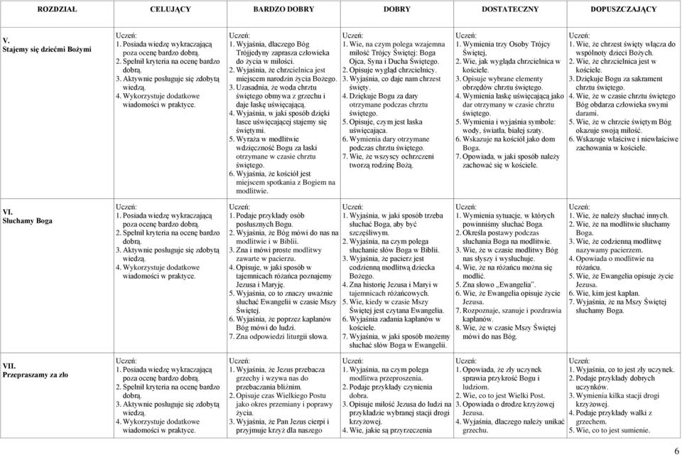 Wyraża w modlitwie wdzięczność Bogu za łaski otrzymane w czasie chrztu świętego. 6. Wyjaśnia, że kościół jest miejscem spotkania z Bogiem na modlitwie. 1.