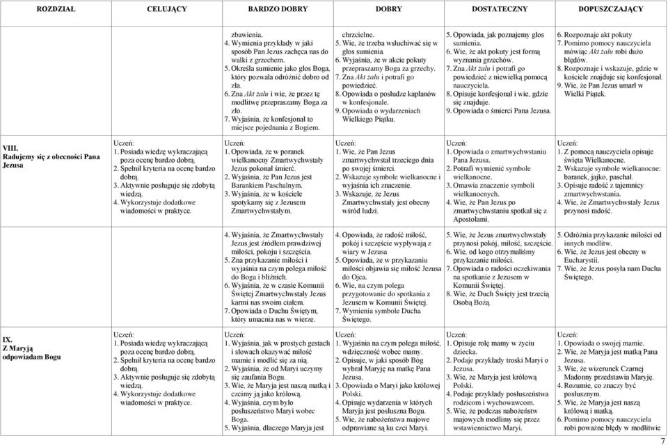 Wyjaśnia, że w akcie pokuty przepraszamy Boga za grzechy. 7. Zna Akt żalu i potrafi go powiedzieć. 8. Opowiada o posłudze kapłanów w konfesjonale. 9. Opowiada o wydarzeniach Wielkiego Piątku. 5.