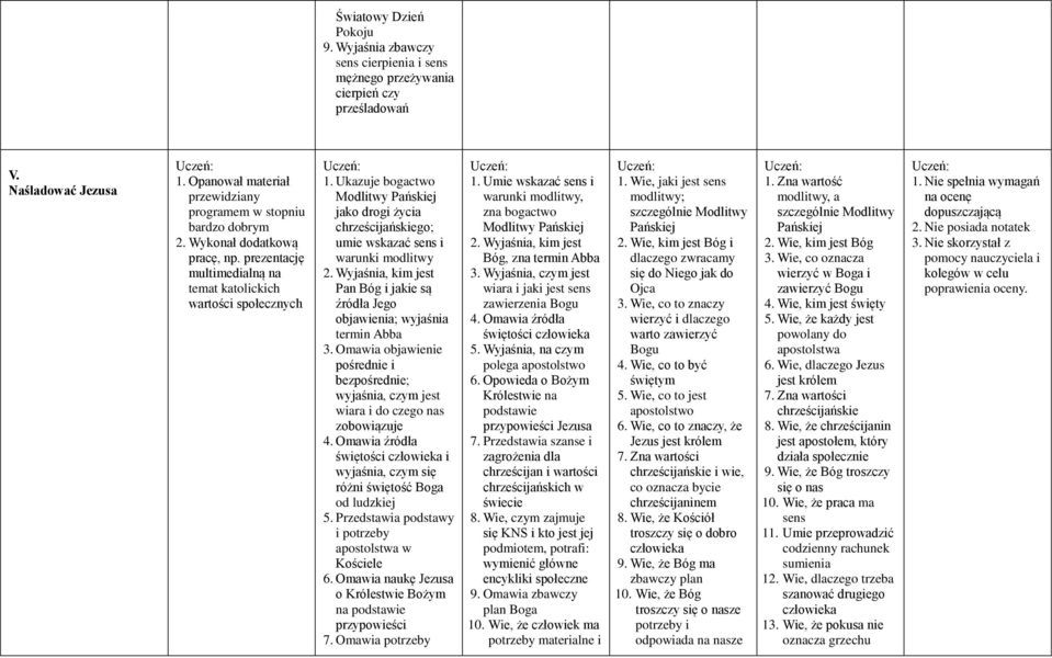 Ukazuje bogactwo Modlitwy Pańskiej jako drogi życia chrześcijańskiego; umie wskazać sens i warunki modlitwy 2. Wyjaśnia, kim jest Pan Bóg i jakie są źródła Jego objawienia; wyjaśnia termin Abba 3.
