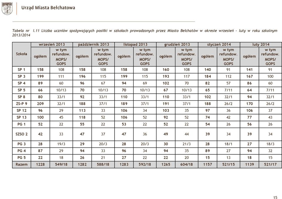 2013 styczeń 2014 luty 2014 ogółem w tym refundow. MOPS/ GOPS ogółem w tym refundow. MOPS/ GOPS ogółem w tym refundow. MOPS/ GOPS ogółem w tym refundow. MOPS/ GOPS ogółem w tym refundow. MOPS/ GOPS SP 1 158 108 158 108 158 108 160 108 140 91 141 91 ogółem w tym refundow.