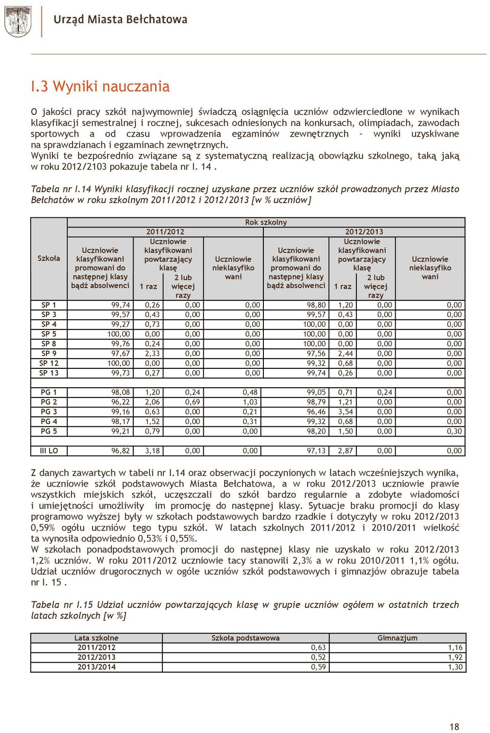 Wyniki te bezpośrednio związane są z systematyczną realizacją obowiązku szkolnego, taką jaką w roku 2012/2103 pokazuje tabela nr I. 14. Tabela nr I.