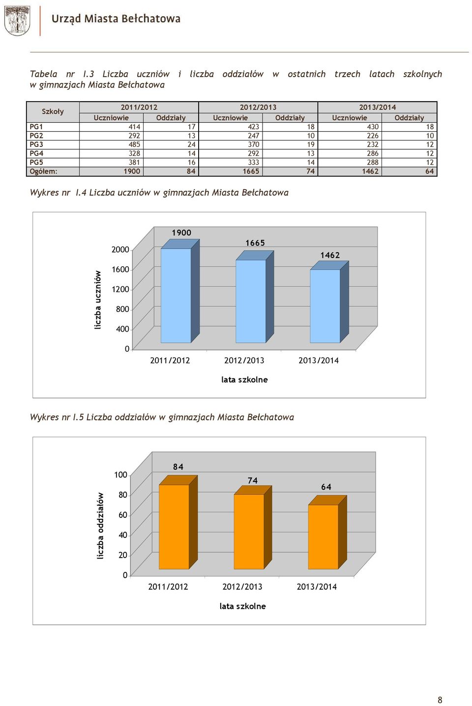 Oddziały Uczniowie Oddziały PG1 414 17 423 18 430 18 PG2 292 13 247 10 226 10 PG3 485 24 370 19 232 12 PG4 328 14 292 13 286 12 PG5 381 16 333 14 288 12 Ogółem: 1900 84