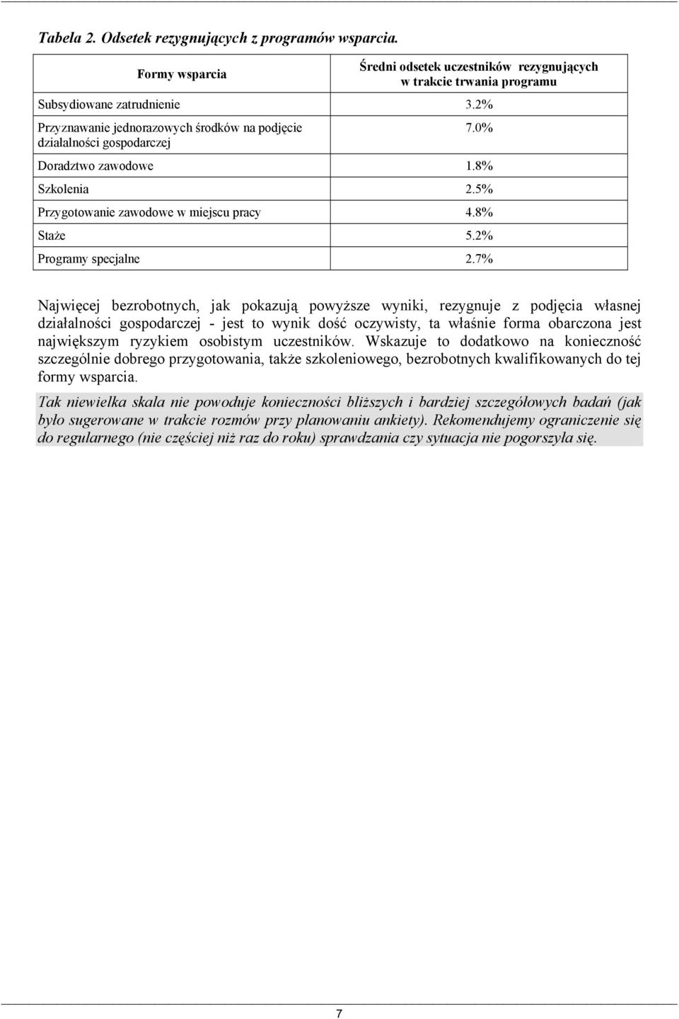 7% Najwięcej bezrobotnych, jak pokazują powyższe wyniki, rezygnuje z podjęcia własnej działalności gospodarczej - jest to wynik dość oczywisty, ta właśnie forma obarczona jest największym ryzykiem