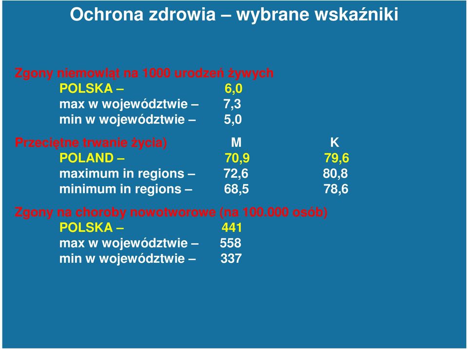 70,9 79,6 maximum in regions 72,6 80,8 minimum in regions 68,5 78,6 Zgony na choroby