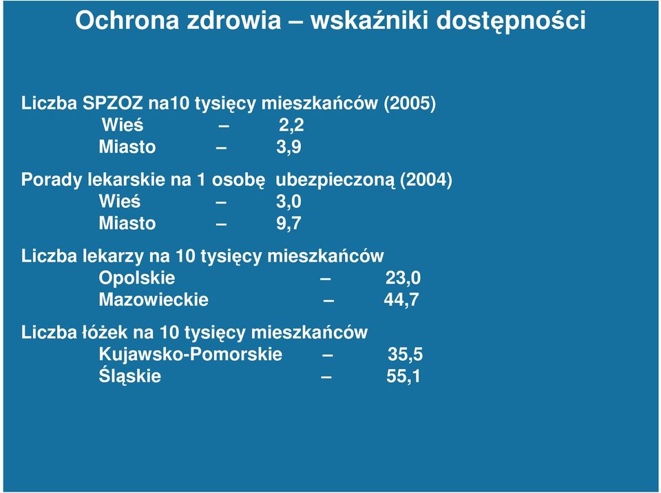 3,0 Miasto 9,7 Liczba lekarzy na 10 tysięcy mieszkańców Opolskie 23,0