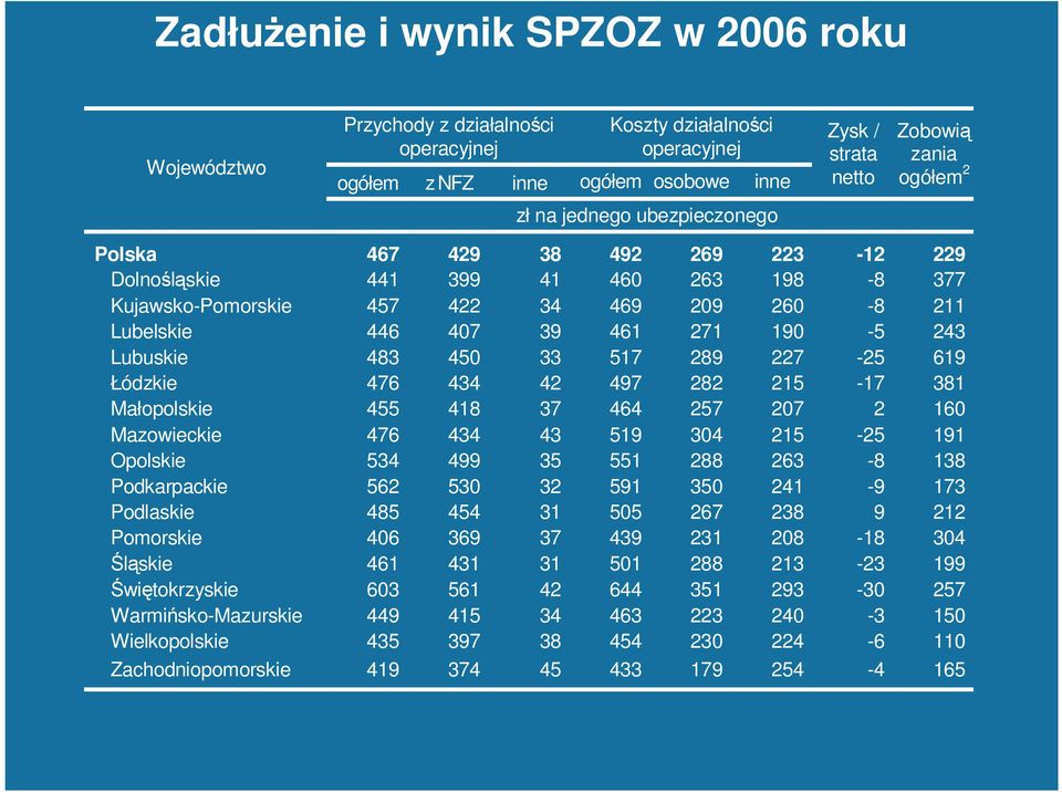 Lubuskie 483 450 33 517 289 227-25 619 Łódzkie 476 434 42 497 282 215-17 381 Małopolskie 455 418 37 464 257 207 2 160 Mazowieckie 476 434 43 519 304 215-25 191 Opolskie 534 499 35 551 288 263-8 138