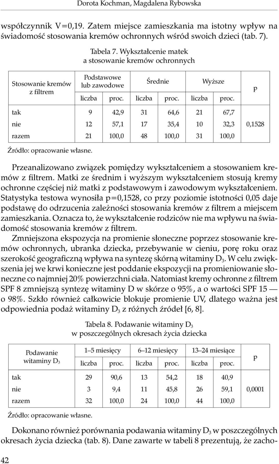 liczba proc. liczba proc. p tak 9 42,9 31 64,6 21 67,7 nie 12 57,1 17 35,4 10 32,3 razem 21 100,0 48 100,0 31 100,0 0,1528 Źródło: opracowanie własne.