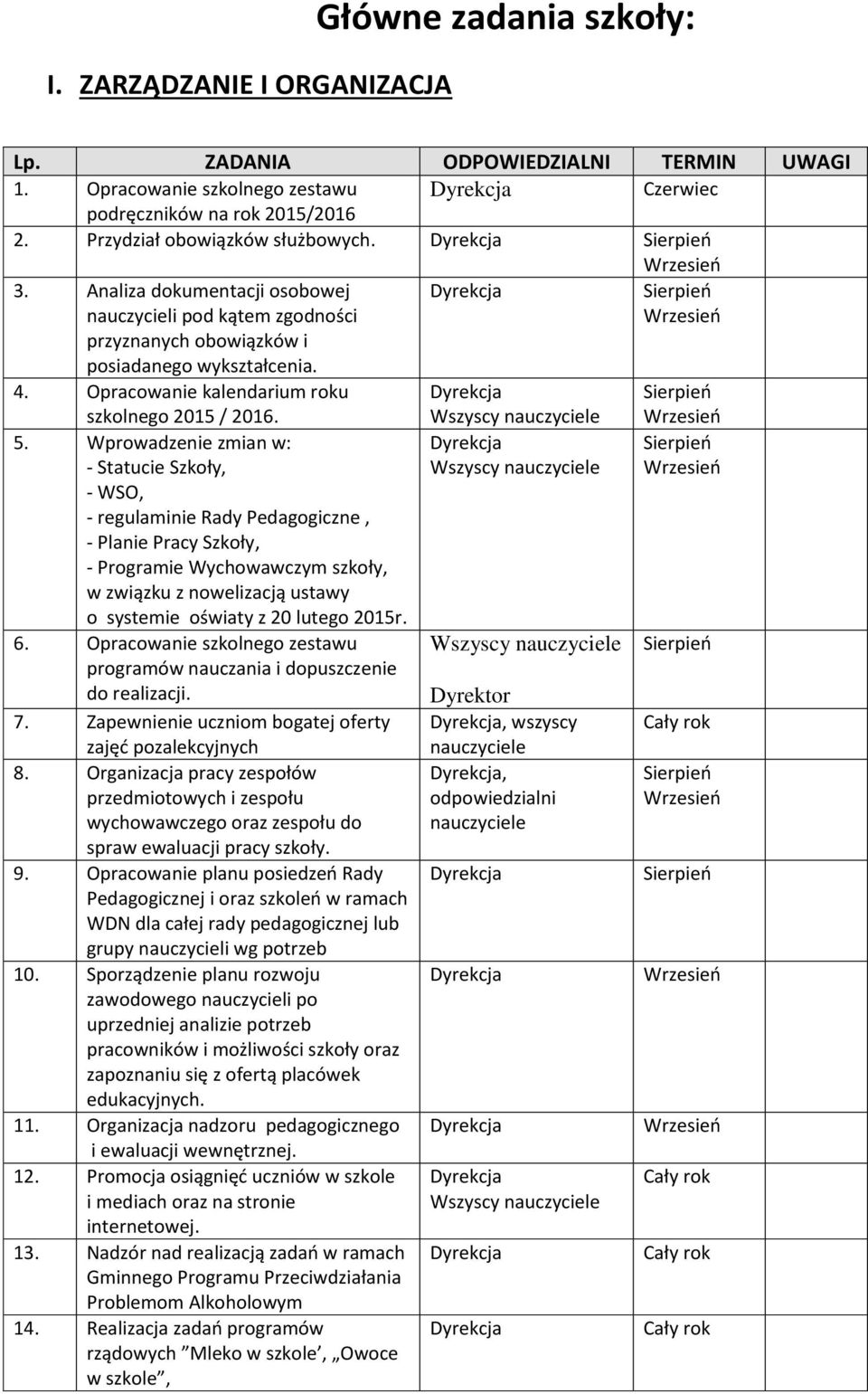 regulaminie Rady Pedagogiczne, - Planie Pracy Szkoły, - Programie Wychowawczym szkoły, w związku z nowelizacją ustawy o systemie oświaty z 20 lutego 2015r 6 Opracowanie szkolnego zestawu programów