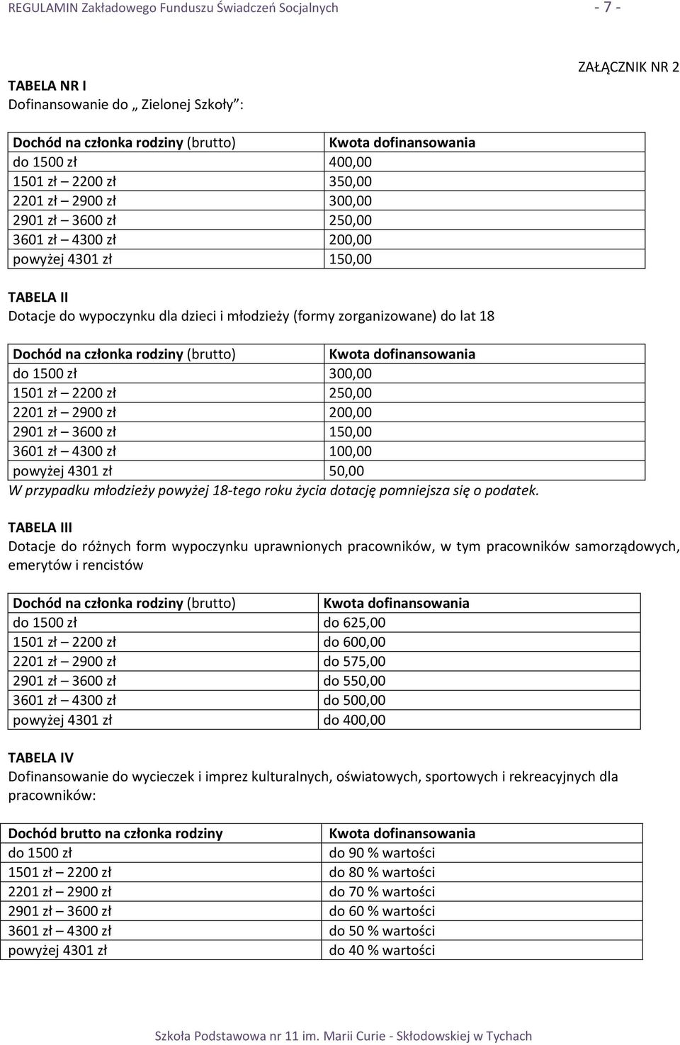 Dochód na członka rodziny (brutto) Kwota dofinansowania do 1500 zł 300,00 1501 zł 2200 zł 250,00 2201 zł 2900 zł 200,00 2901 zł 3600 zł 150,00 3601 zł 4300 zł 100,00 powyżej 4301 zł 50,00 W przypadku