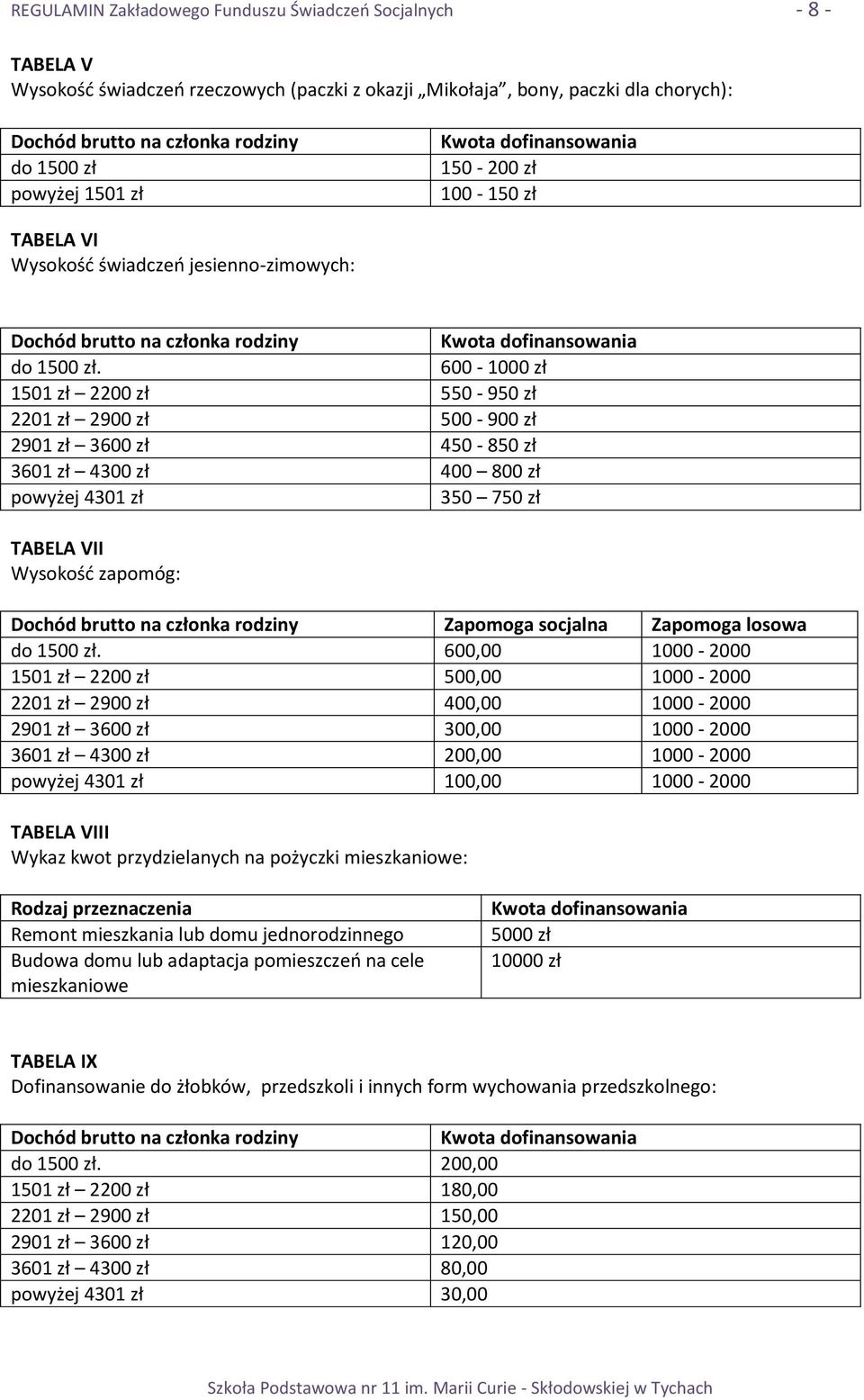 1501 zł 2200 zł 550-950 zł 2201 zł 2900 zł 500-900 zł 2901 zł 3600 zł 450-850 zł Kwota dofinansowania 600-1000 zł 3601 zł 4300 zł 400 800 zł powyżej 4301 zł 350 750 zł TABELA VII Wysokośd zapomóg: