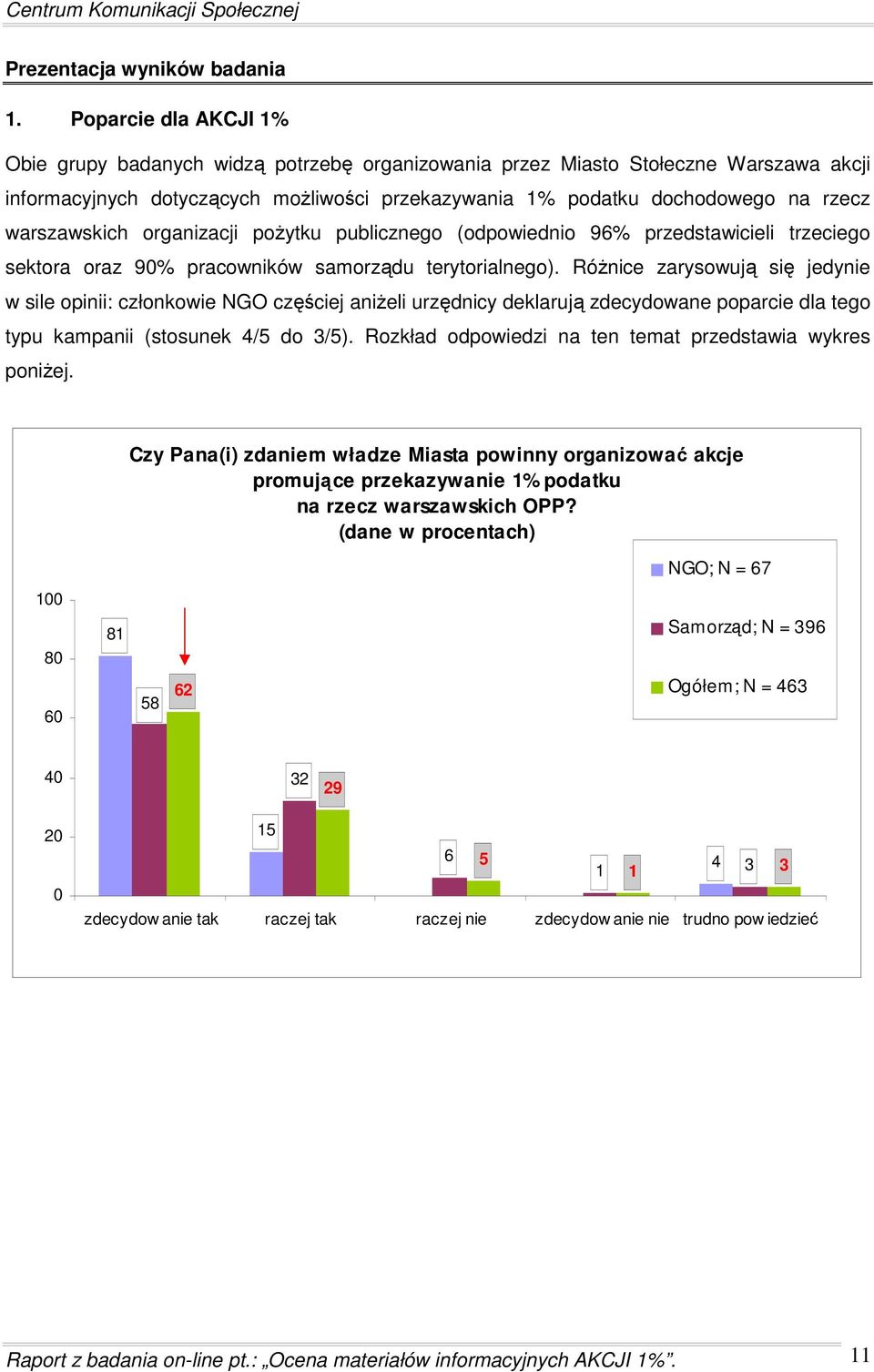 warszawskich organizacji poŝytku publicznego (odpowiednio 96% przedstawicieli trzeciego sektora oraz 90% pracowników samorządu terytorialnego).