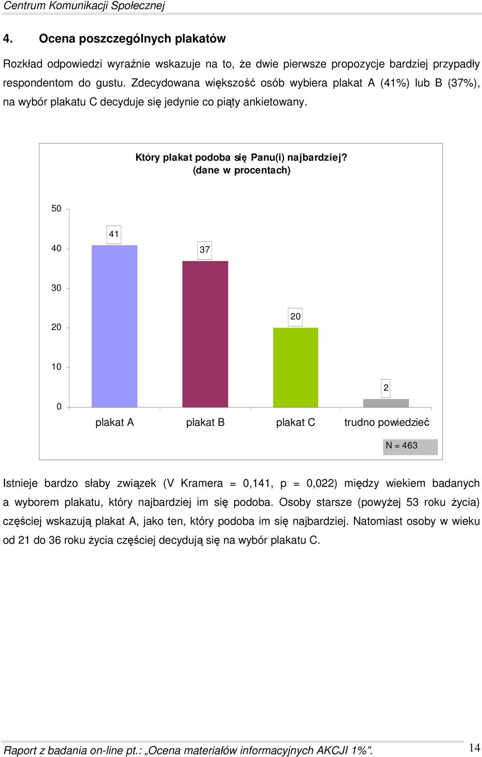 (dane w procentach) 50 40 41 37 30 20 20 10 2 0 plakat A plakat B plakat C trudno powiedzieć N = 463 Istnieje bardzo słaby związek (V Kramera = 0,141, p = 0,022) między wiekiem badanych a wyborem