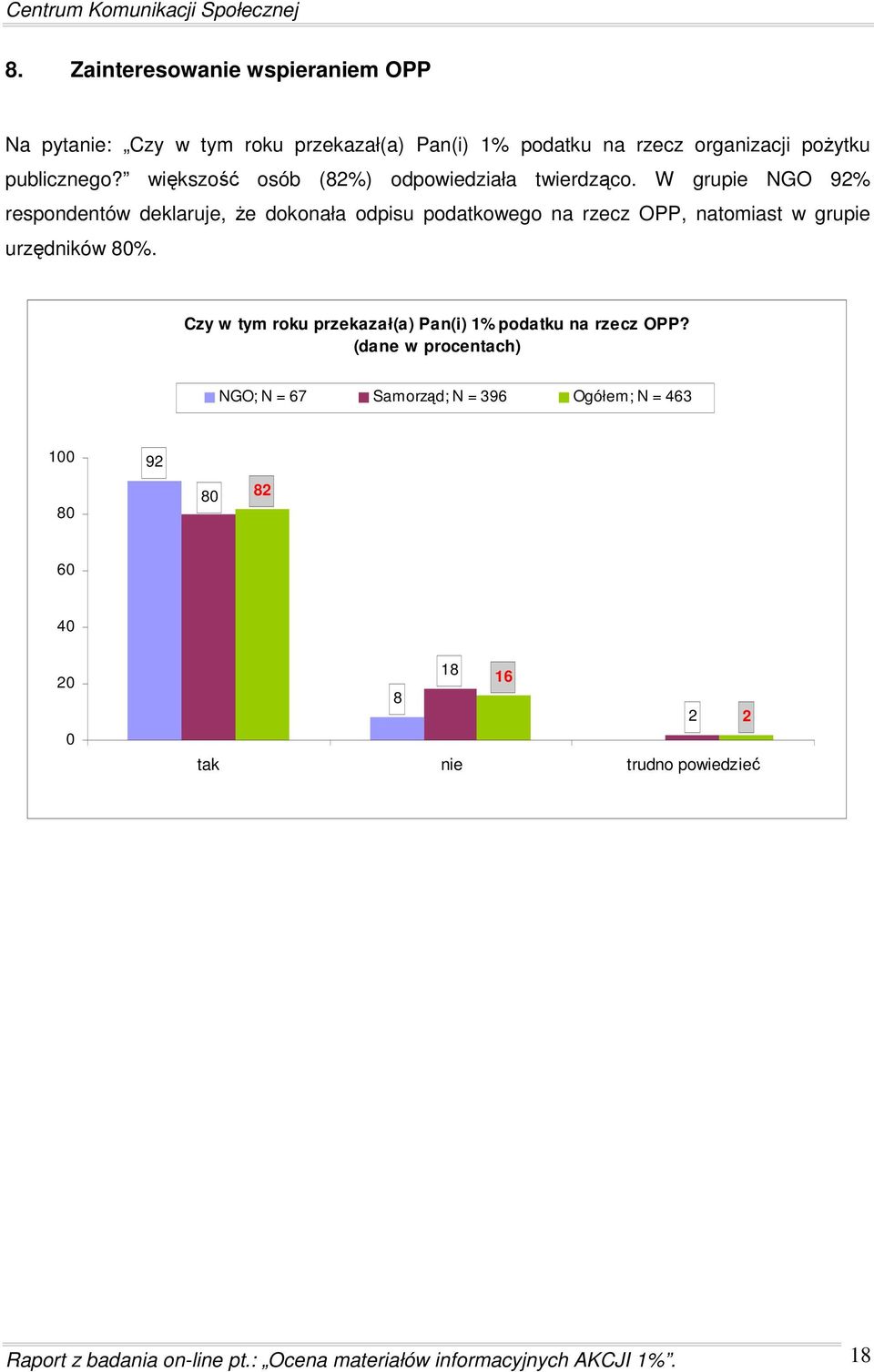 W grupie NGO 92% respondentów deklaruje, Ŝe dokonała odpisu podatkowego na rzecz OPP, natomiast w grupie urzędników 80%.