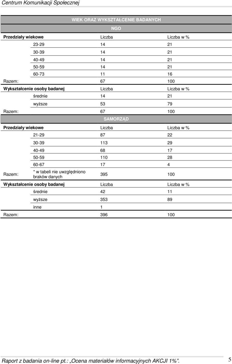 Razem: 21-29 87 22 30-39 113 29 40-49 68 17 50-59 110 28 60-67 17 4 * w tabeli nie uwzględniono braków danych 395 100 Wykształcenie osoby