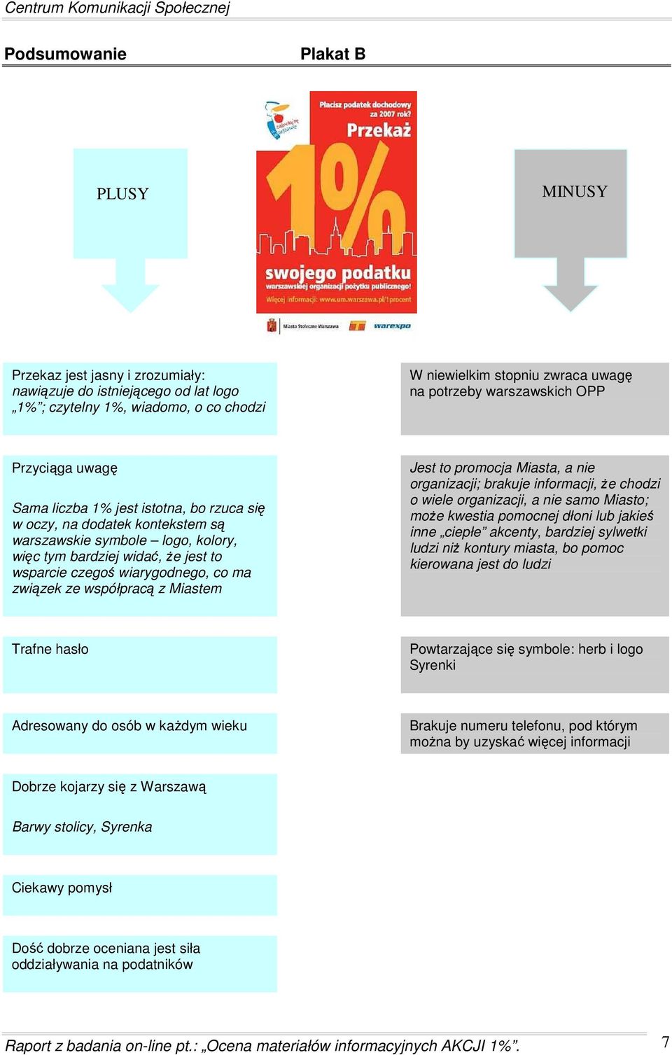 wiarygodnego, co ma związek ze współpracą z Miastem Jest to promocja Miasta, a nie organizacji; brakuje informacji, Ŝe chodzi o wiele organizacji, a nie samo Miasto; moŝe kwestia pomocnej dłoni lub