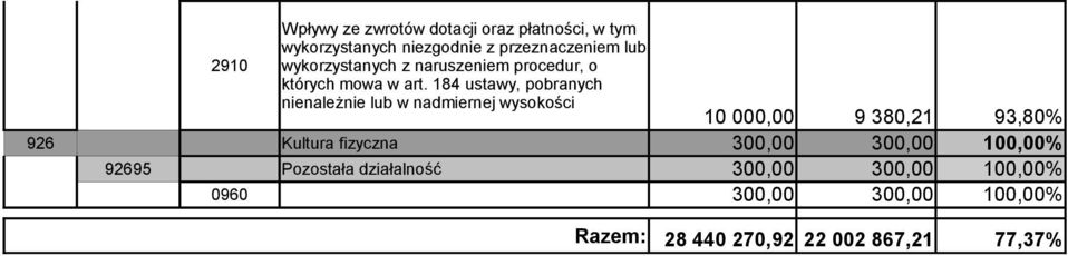 184 ustawy, pobranych nienależnie lub w nadmiernej wysokości 10 000,00 9 380,21 93,80% 926 Kultura