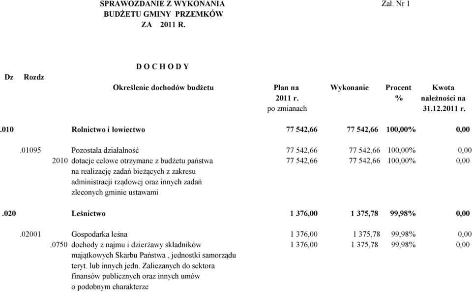 01095 Pozostała działalność 77 542,66 77 542,66 100,00% 0,00 2010 dotacje celowe otrzymane z budżetu państwa 77 542,66 77 542,66 100,00% 0,00.