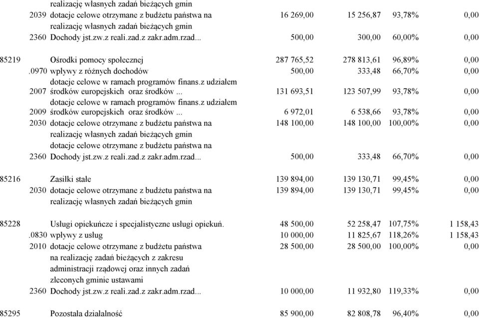 .. 131 693,51 123 507,99 93,78% 0,00 2009 środków europejskich oraz środków.