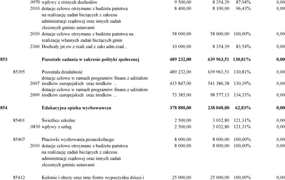 .. 10 000,00 8 354,39 83,54% 0,00 853 Pozostałe zadania w zakresie polityki społecznej 489 232,00 639 963,51 130,81% 0,00 85395 Pozostała działalność 489 232,00 639 963,51 130,81% 0,00 2007 środków