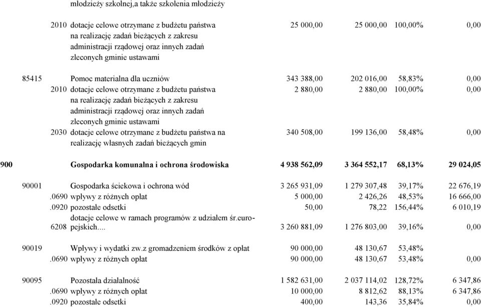 środowiska 4 938 562,09 3 364 552,17 68,13% 29 024,05 90001 Gospodarka ściekowa i ochrona wód 3 265 931,09 1 279 307,48 39,17% 22 676,19.0690 wpływy z różnych opłat 5 000,00 2 426,26 48,53% 16 666,00.