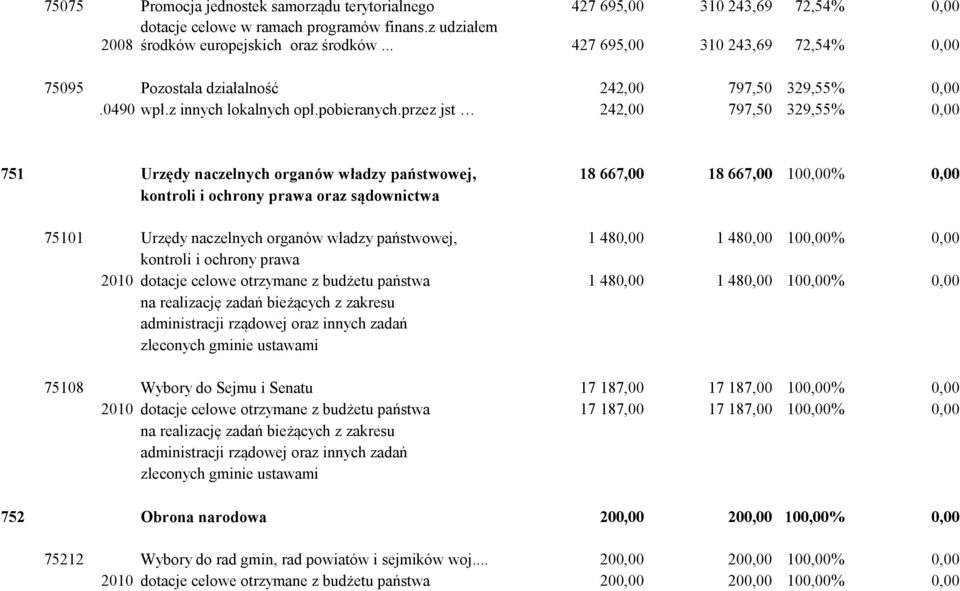 przez jst 242,00 797,50 329,55% 0,00 751 Urzędy naczelnych organów władzy państwowej, 18 667,00 18 667,00 100,00% 0,00 kontroli i ochrony prawa oraz sądownictwa 75101 Urzędy naczelnych organów władzy