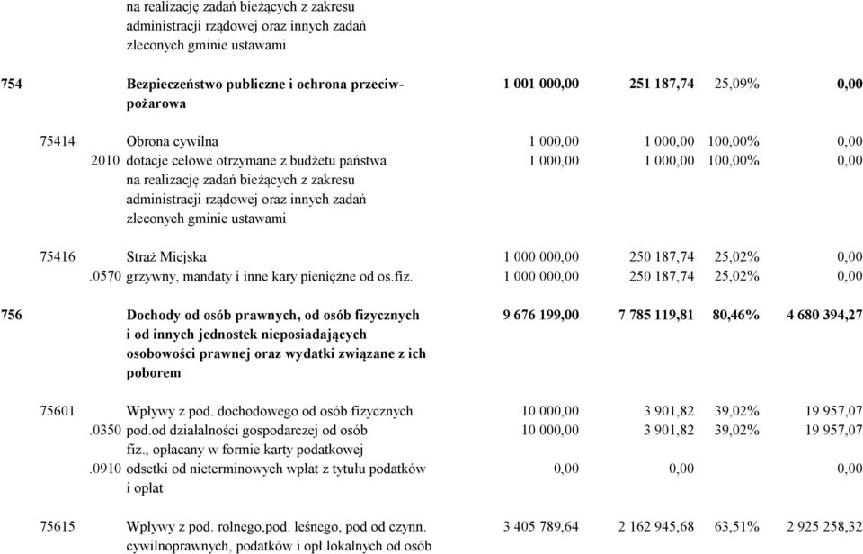 1 000 000,00 250 187,74 25,02% 0,00 756 Dochody od osób prawnych, od osób fizycznych 9 676 199,00 7 785 119,81 80,46% 4 680 394,27 i od innych jednostek nieposiadających osobowości prawnej oraz