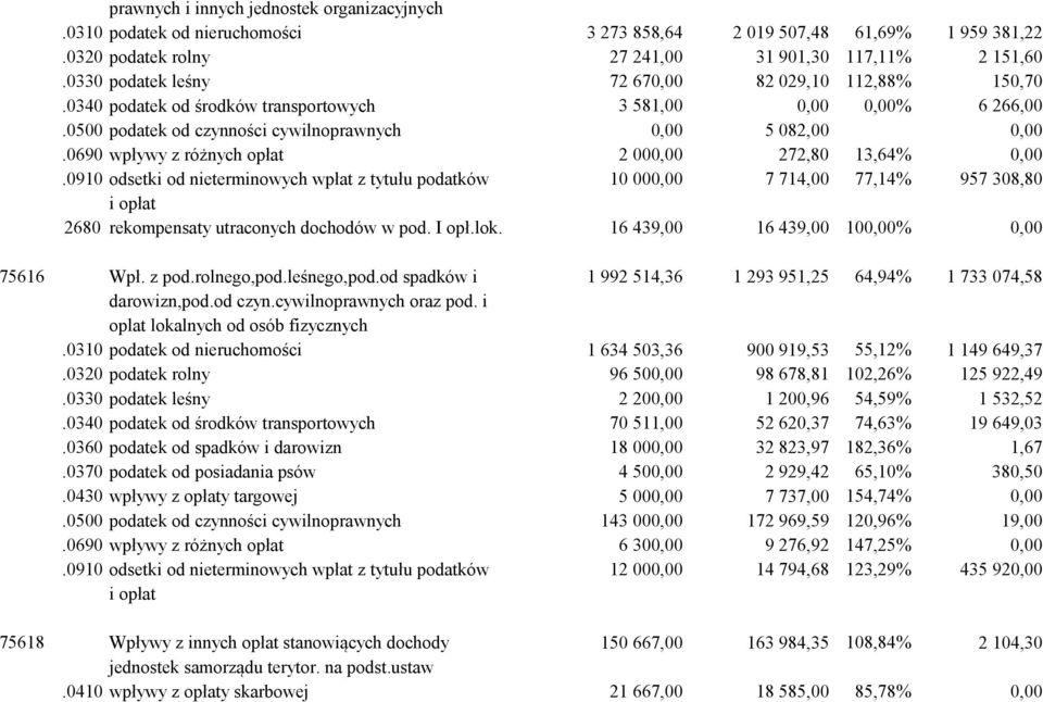 0690 wpływy z różnych opłat 2 000,00 272,80 13,64% 0,00.0910 odsetki od nieterminowych wpłat z tytułu podatków 10 000,00 7 714,00 77,14% 957 308,80 i opłat 2680 rekompensaty utraconych dochodów w pod.