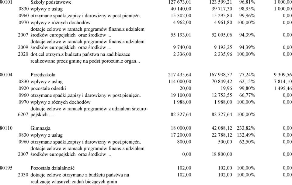 .. 55 193,01 52 095,06 94,39% 0,00 2009 środków europejskich oraz środków... 9 740,00 9 193,25 94,39% 0,00 2020 dot.cel.otrzym.z budżetu państwa na zad.