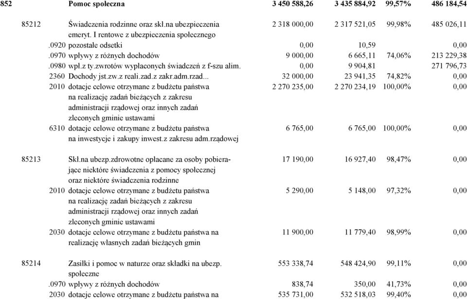 zwrotów wypłaconych świadczeń z f-szu alim. 0,00 9 904,81 271 796,73 2360 Dochody jst.zw.z reali.zad.z zakr.adm.rzad.