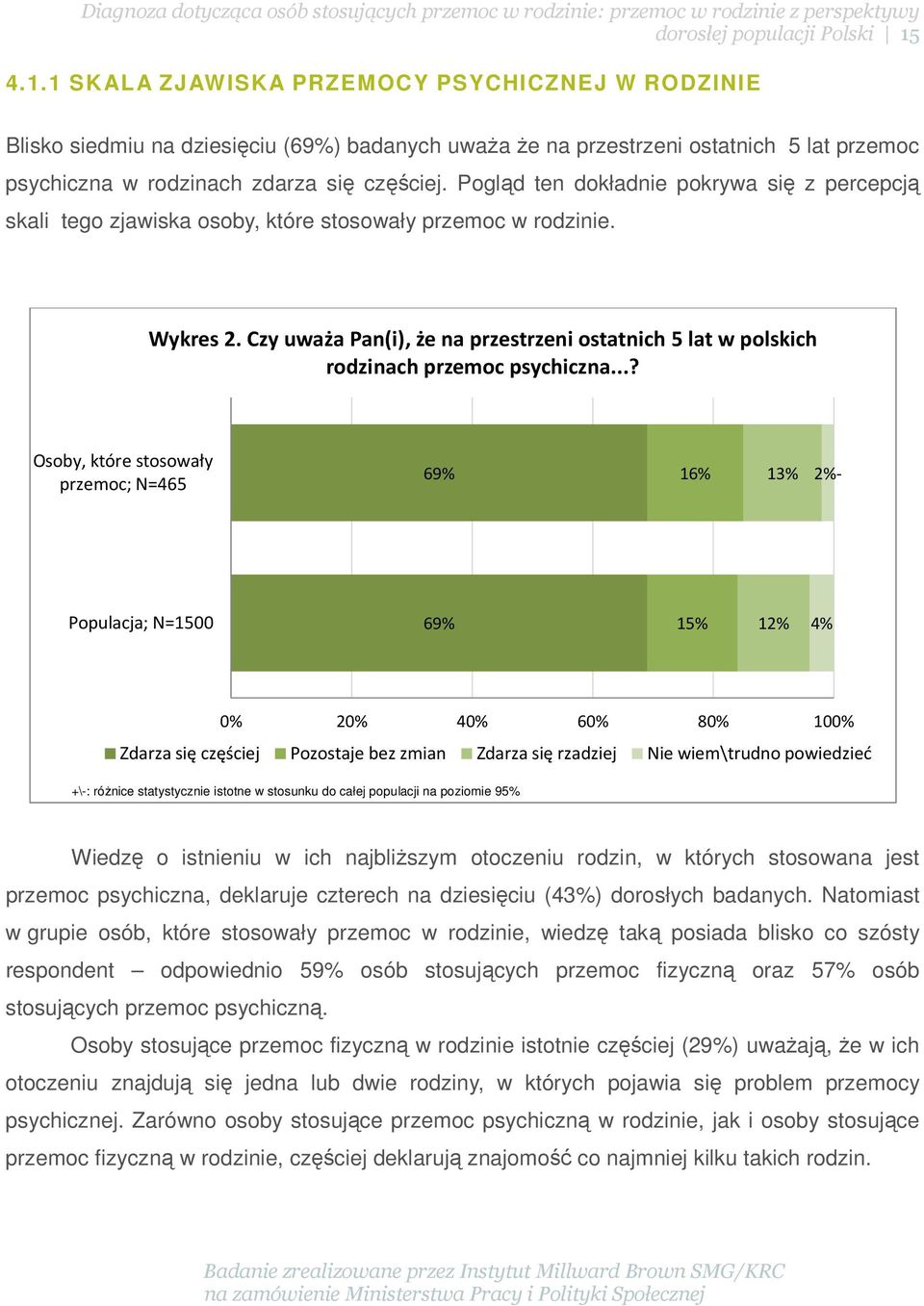 Pogląd ten dokładnie pokrywa się z percepcją skali tego zjawiska osoby, które stosowały przemoc w rodzinie. Wykres 2.