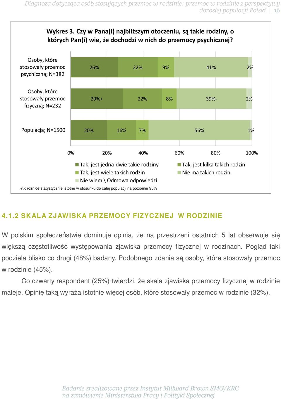 rodziny Tak, jest wiele takich rodzin Nie wiem \Odmowa odpowiedzi +\-: różnice statystycznie istotne w stosunku do całej populacji na poziomie 95% Tak, jest kilka takich rodzin Nie ma takich rodzin 4.