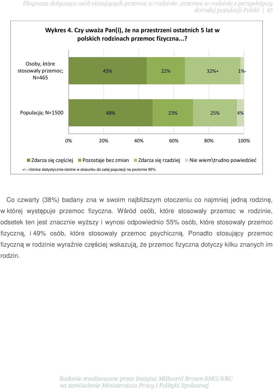 różnice statystycznie istotne w stosunku do całej populacji na poziomie 95% Co czwarty (38%) badany zna w swoim najbliższym otoczeniu co najmniej jedną rodzinę, w której występuje przemoc fizyczna.