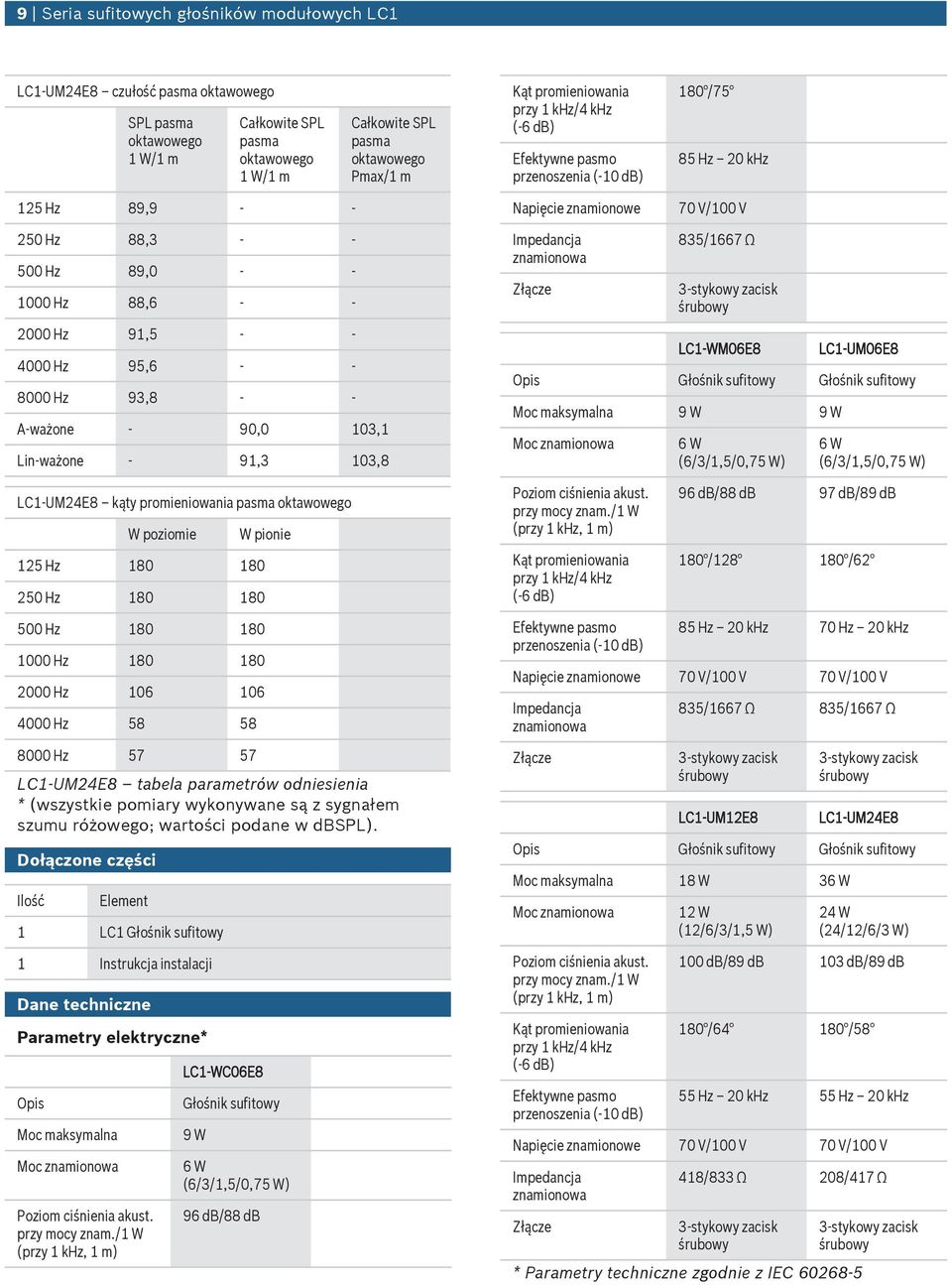 18 18 2 Hz 16 16 4 Hz 8 8 8 Hz 7 7 LC1 UM24E8 tabela parametrów odniesienia * (wszystkie pomiary wykonywane są z sygnałem szumu różowego; wartości podane w dbspl).