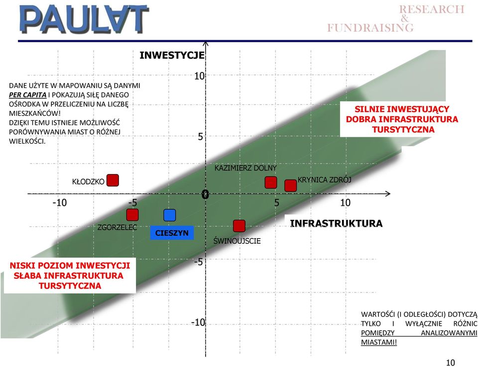 10 5 SILNIE INWESTUJĄCY DOBRA INFRASTRUKTURA TURSYTYCZNA KŁODZKO 0 KAZIMIERZ DOLNY KRYNICA ZDRÓJ -10-5 5 10 ZGORZELEC CIESZYN