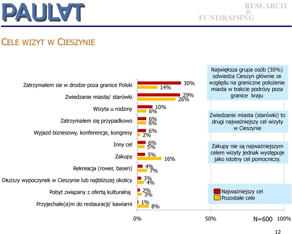 5% 16% 4% 7% 3% 4% 2% 3% 1% 8% 30% 29% 26% Największa grupa osób (30%) odwiedza Cieszyn głównie ze względu na graniczne położenie miasta w trakcie podrózy poza granice kraju Zwiedzanie miasta