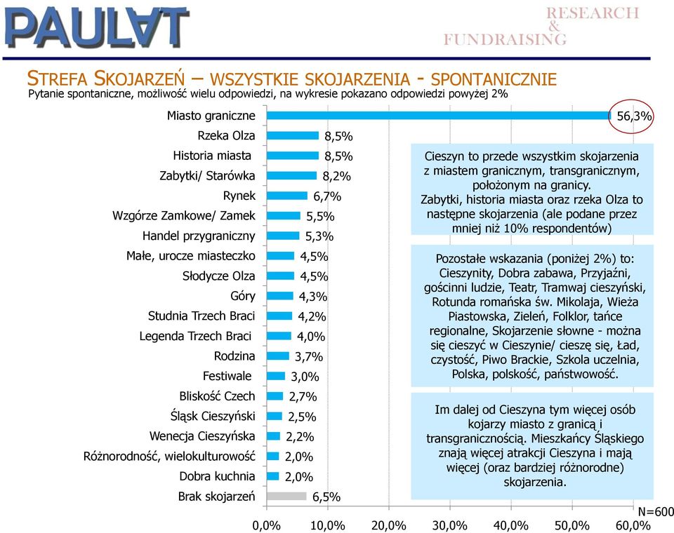 4,0% 3,7% 3,0% 6,7% 5,5% 8,5% 8,5% 8,2% 56,3% Cieszyn to przede wszystkim skojarzenia z miastem granicznym, transgranicznym, położonym na granicy.