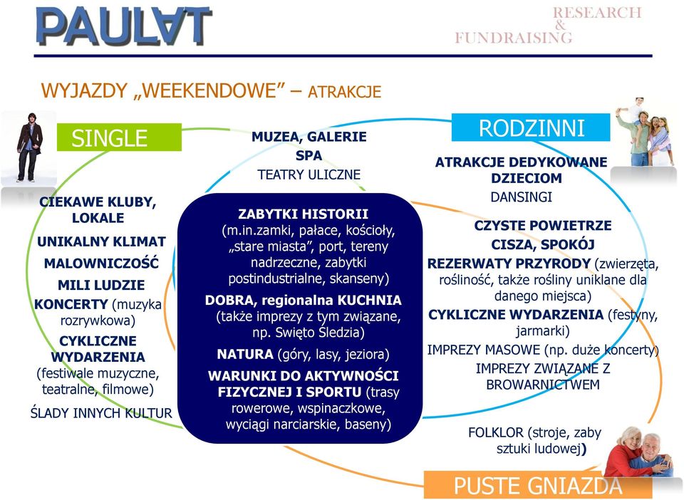 zamki, pałace, kościoły, stare miasta, port, tereny nadrzeczne, zabytki postindustrialne, skanseny) DOBRA, regionalna KUCHNIA (także imprezy z tym związane, np.