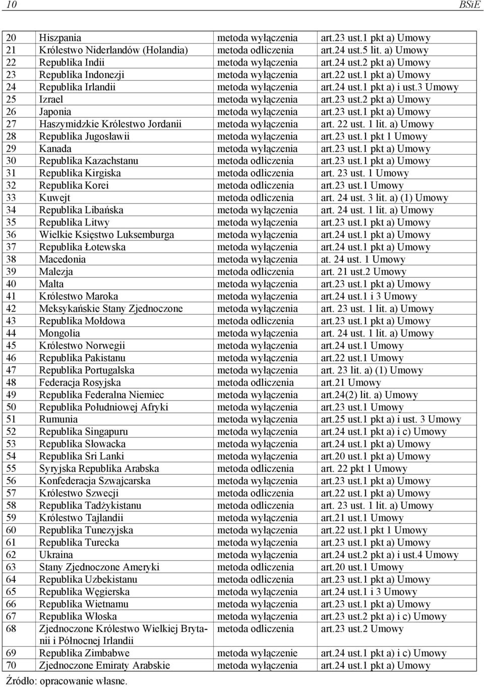 2 pkt a) Umowy 26 Japonia metoda wyłączenia art.23 ust.1 pkt a) Umowy 27 Haszymidzkie Królestwo Jordanii metoda wyłączenia art. 22 ust. 1 lit. a) Umowy 28 Republika Jugosławii metoda wyłączenia art.
