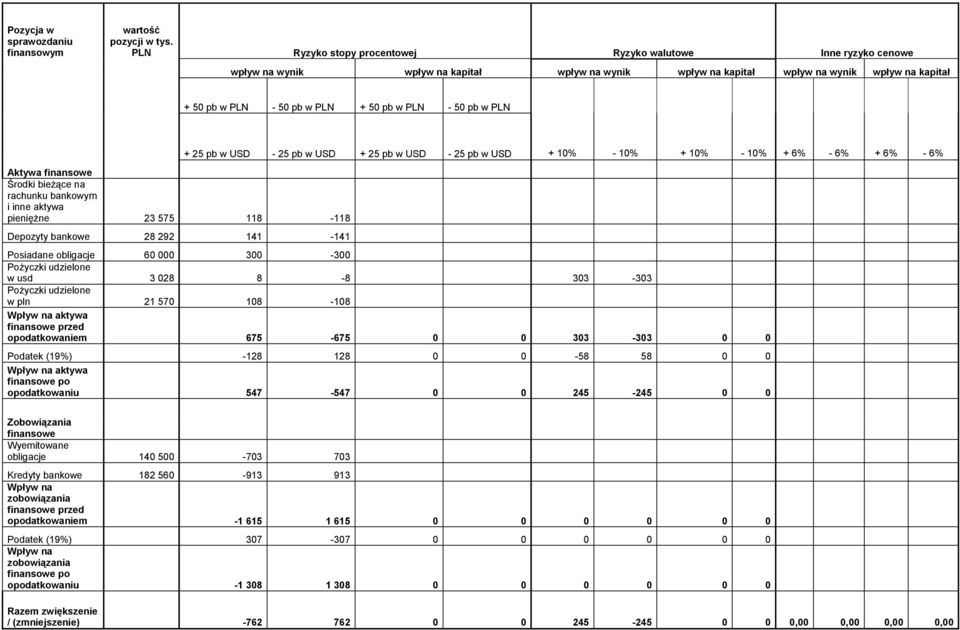 PLN - 50 pb w PLN Aktywa finansowe Środki bieżące na rachunku bankowym i inne aktywa pieniężne 23 575 118-118 Depozyty bankowe 28 292 141-141 + 25 pb w USD - 25 pb w USD + 25 pb w USD - 25 pb w USD +