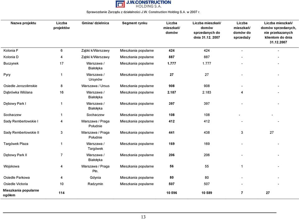 2007 Kolonia F 6 Ząbki k/warszawy Mieszkania popularne 424 424 - - Kolonia D 4 Ząbki k/warszawy Mieszkania popularne 887 887 - - Buczynek 17 Warszawa / Białołęka Pyry 1 Warszawa / Ursynów Mieszkania