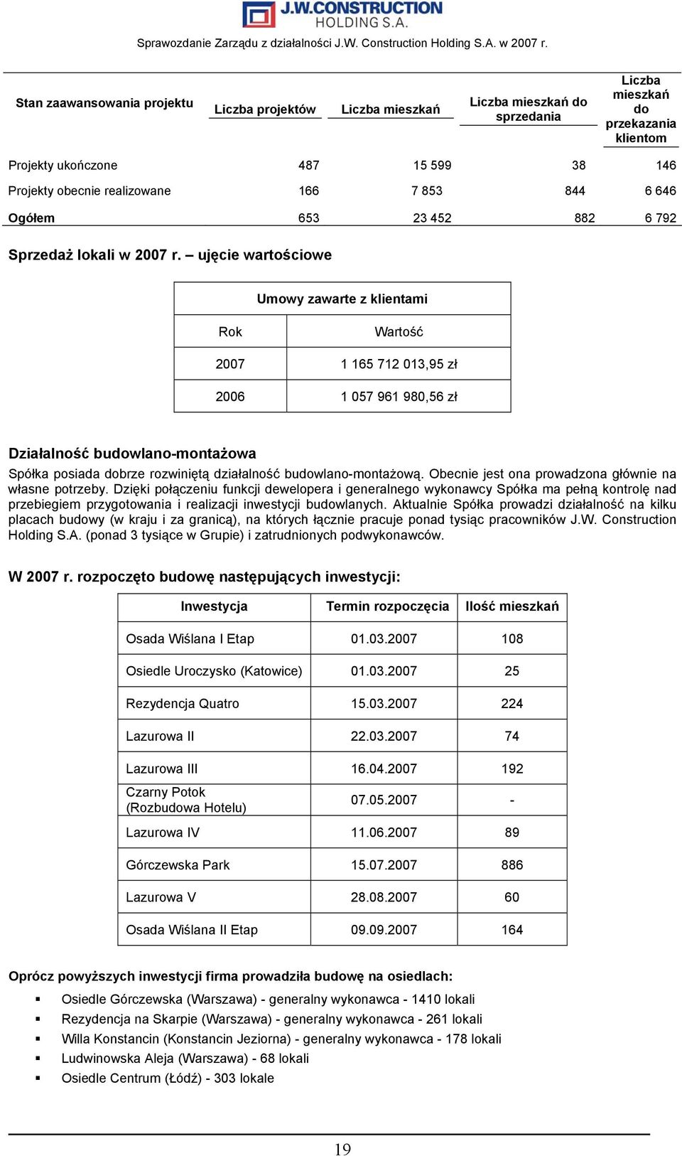 ujęcie wartościowe Umowy zawarte z klientami Rok Wartość 2007 1 165 712 013,95 zł 2006 1 057 961 980,56 zł Działalność budowlano-montażowa Spółka posiada dobrze rozwiniętą działalność