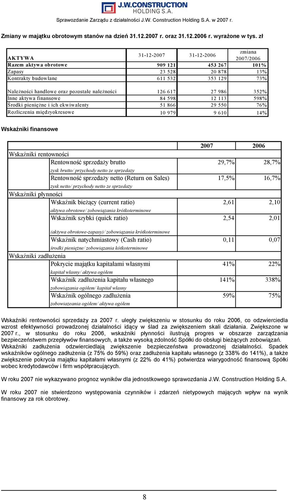 należności 126 617 27 986 352% Inne aktywa finansowe 84 598 12 113 598% Środki pieniężne i ich ekwiwalenty 51 866 29 550 76% Rozliczenia międzyokresowe 10 979 9 610 14% Wskaźniki finansowe 2007 2006