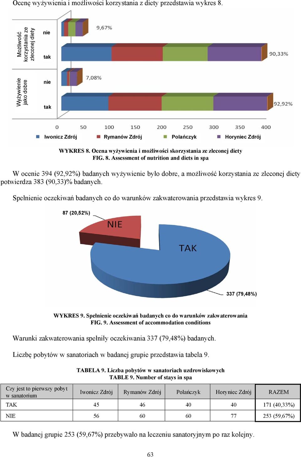 Assessment of nutrition and diets in spa W ocenie 394 (92,92%) badanych wyżywienie było dobre, a możliwość korzystania ze zleconej diety potwierdza 383 (90,33)% badanych.