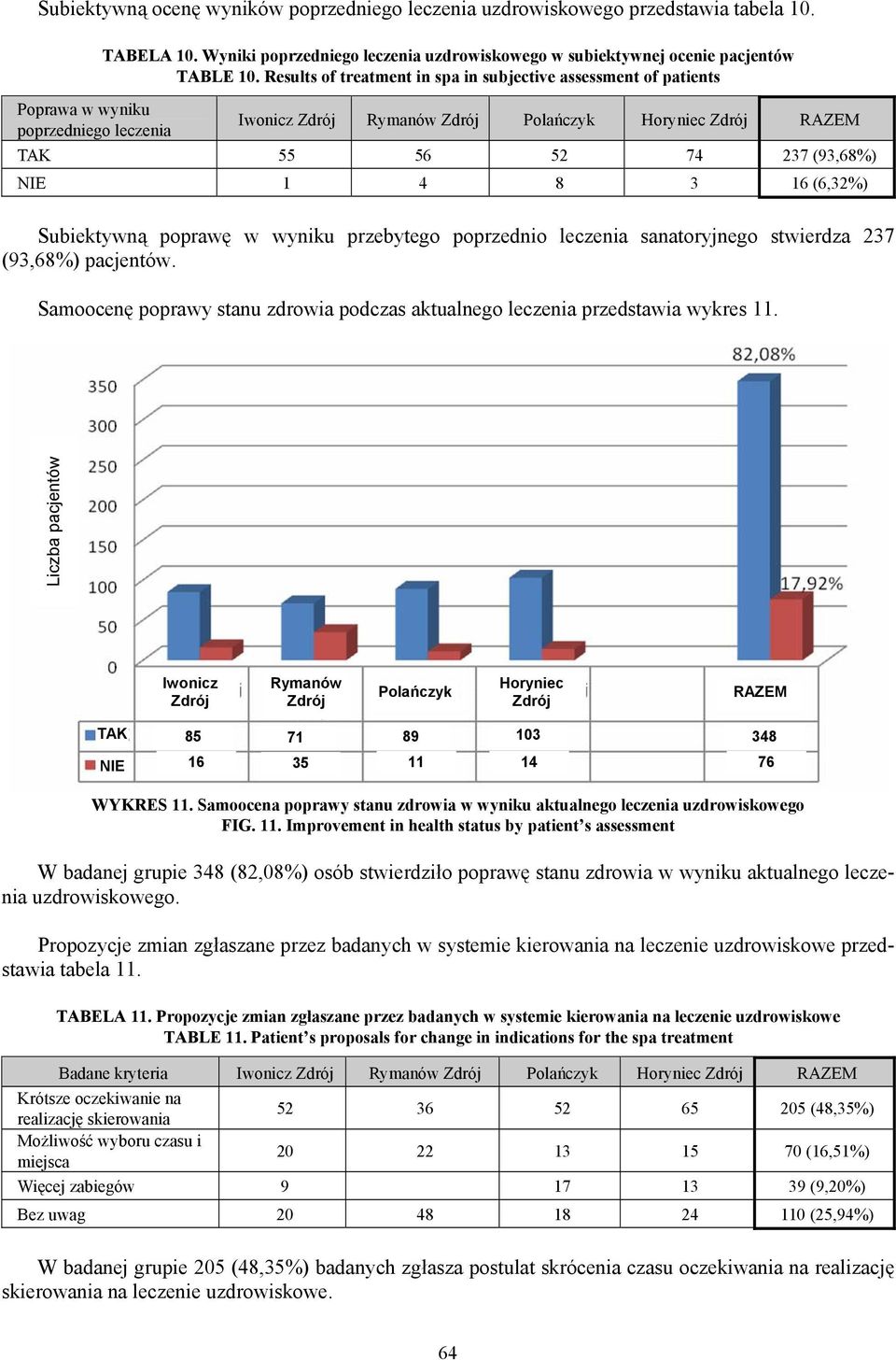 Subiektywną poprawę w wyniku przebytego poprzednio leczenia sanatoryjnego stwierdza 237 (93,68%) pacjentów. Samoocenę poprawy stanu zdrowia podczas aktualnego leczenia przedstawia wykres 11.