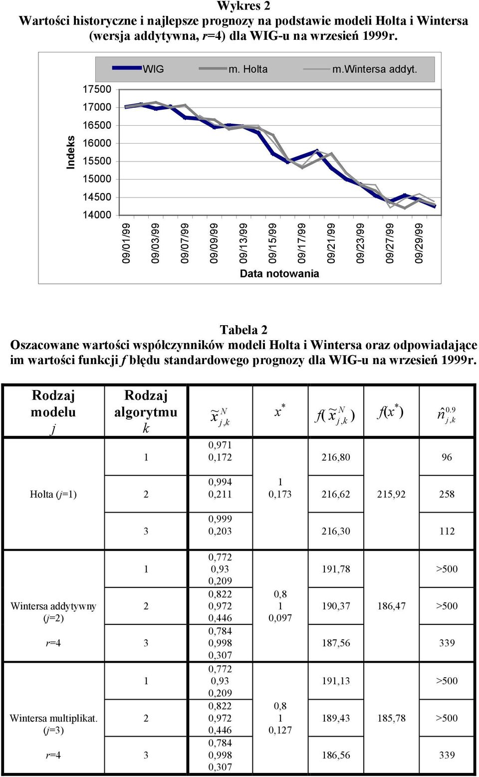 modeli Hola i Wiesa oaz odpowiadające im waości fukcji f błędu sadadowego pogozy dla WIG-u a wzesień 999. Rodzaj modelu j Rodzaj algoymu k ~ N f ~ f 0.