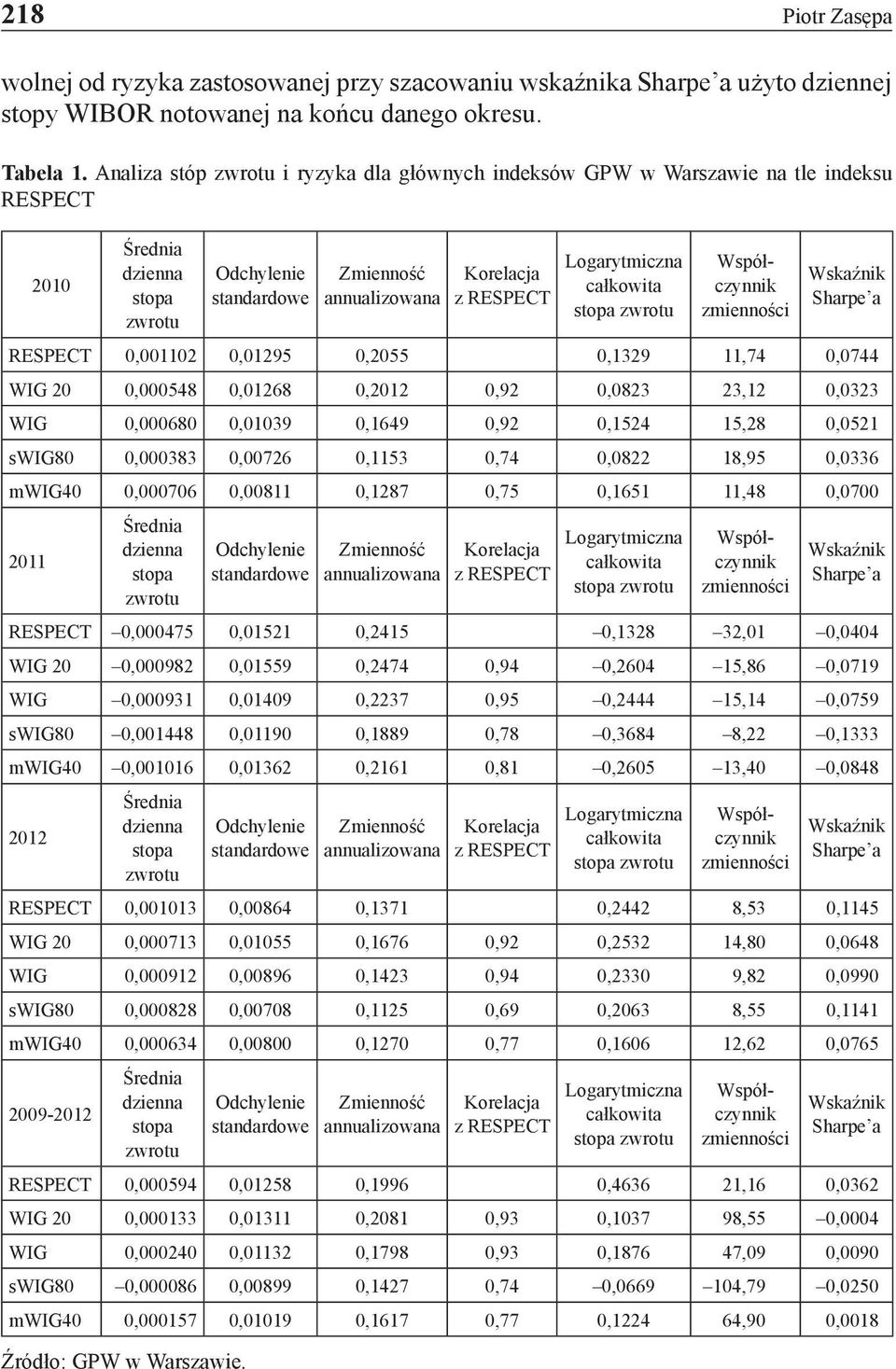 Logarytmiczna całkowita stopa zwrotu Współczynnik zmienności Wskaźnik Sharpe a RESPECT 0,001102 0,01295 0,2055 0,1329 11,74 0,0744 WIG 20 0,000548 0,01268 0,2012 0,92 0,0823 23,12 0,0323 WIG 0,000680