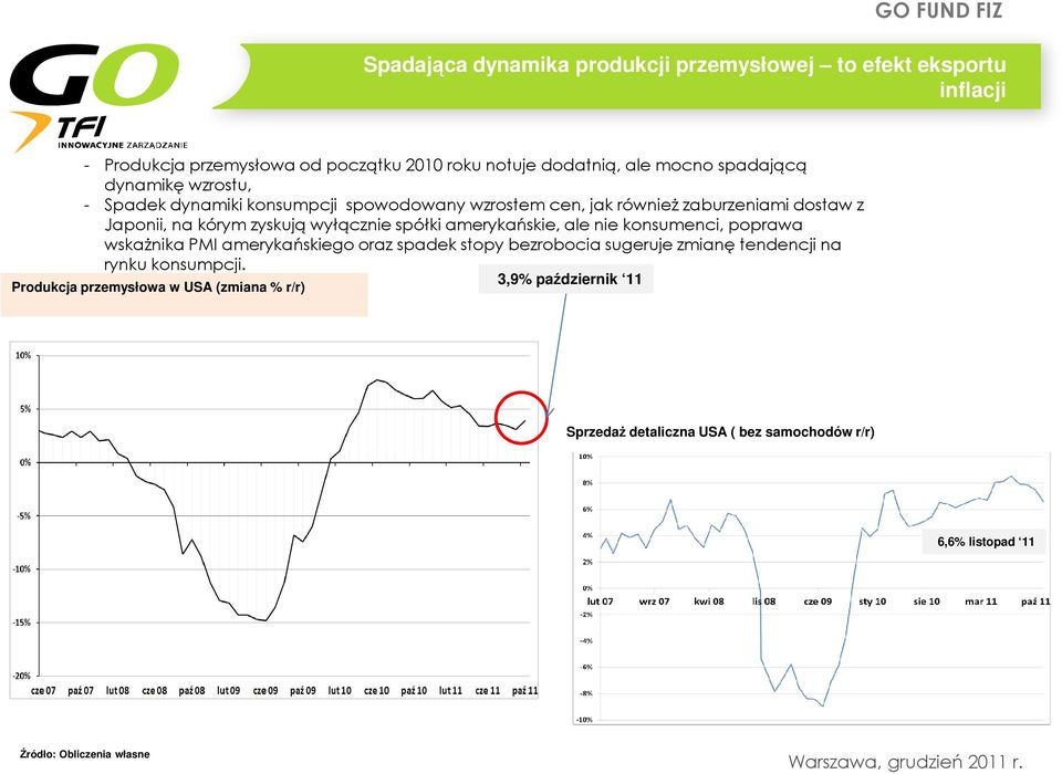 wyłącznie spółki amerykańskie, ale nie konsumenci, poprawa wskażnika PMI amerykańskiego oraz spadek stopy bezrobocia sugeruje zmianę tendencji na