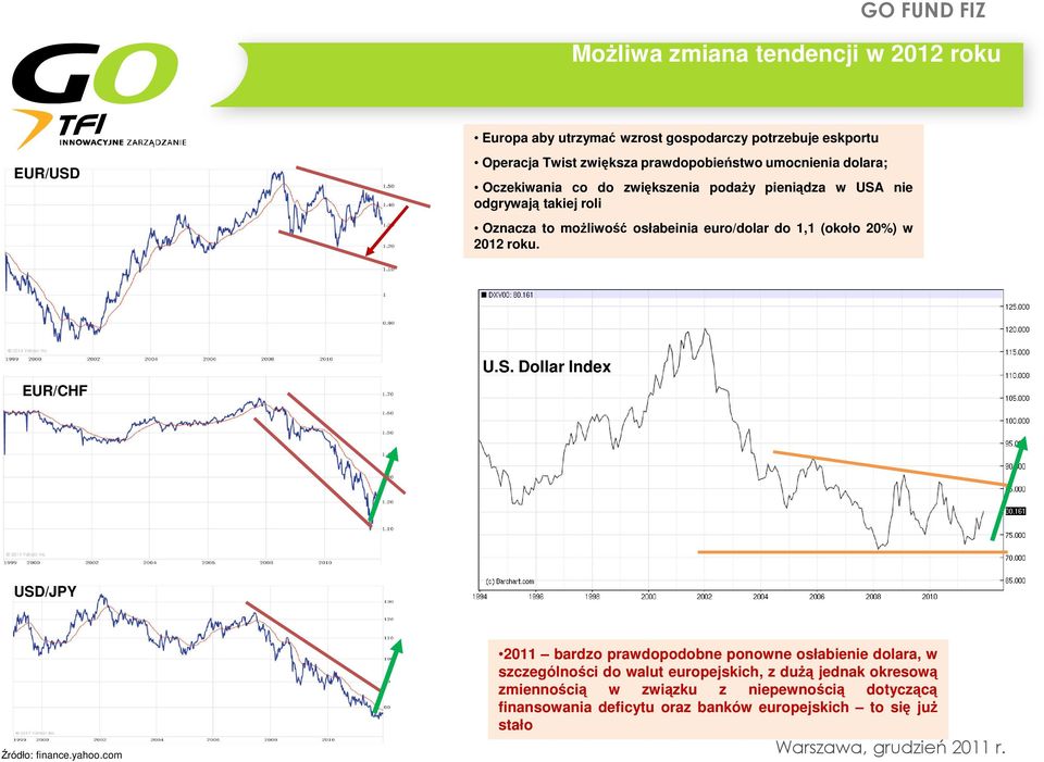 Oznacza to możliwość osłabeinia euro/dolar do 1,1 (około 20%) w 2012 roku. EUR/CHF U.S. Dollar Index USD/JPY Źródło: finance.yahoo.