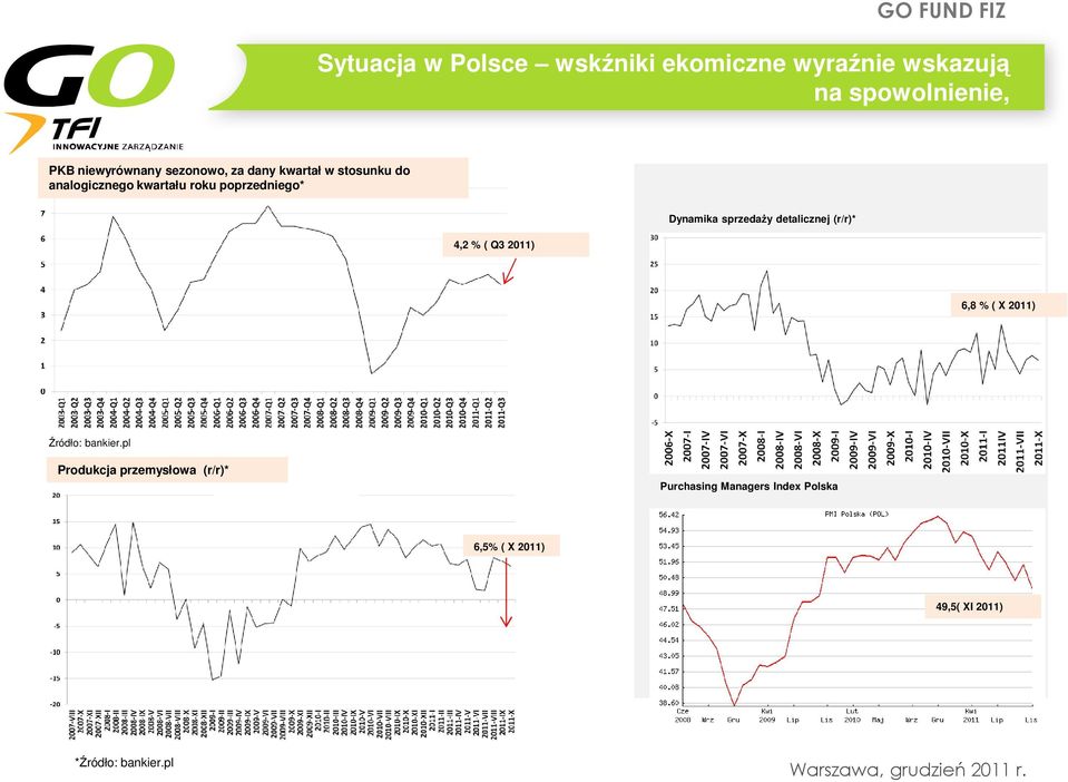 2011) Dynamika sprzedaży detalicznej (r/r)* 6,8 % ( X 2011) Źródło: bankier.