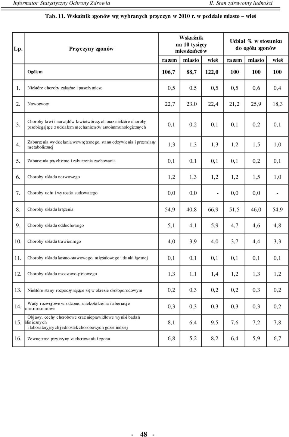 Niektóre choroby zakaźne i pasoży tnicze 0,5 0,5 0,5 0,5 0,6 0,4 2. Nowotwory 22,7 23,0 22,4 21,2 25,9 18,3 3. 4.